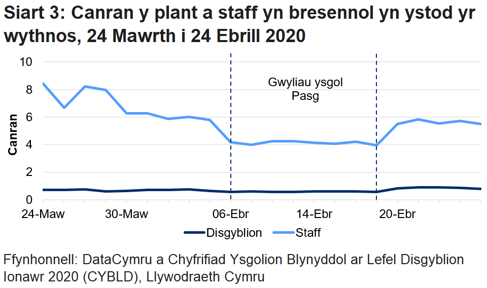 Mae'r siart llinell yn dangos bod canran y disgyblion a'r staff a oedd yn bresennol wedi gostwng yn ystod gwyliau ysgol y Pasg, ond wedi cynyddu yn ystod yr wythnos ddiweddaraf. Roedd canran y disgyblion a oedd yn bresennol yn uwch yn yr wythnos ddiweddaraf nag mewn unrhyw wythnos flaenorol ers i'r casglu data ddechrau, ond roedd canran y staff a oedd yn bresennol yn is nag yr oedd cyn gwyliau ysgol y Pasg.