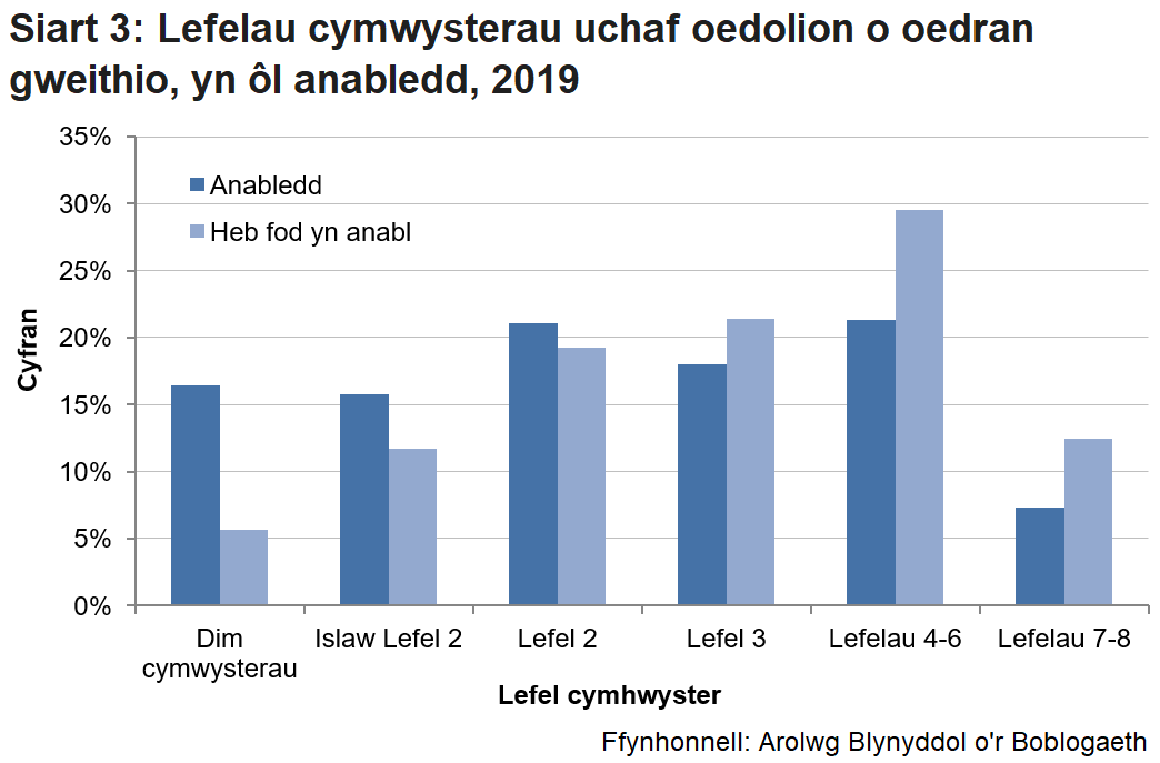 Siart yn dangos bod pobl anabl yn fwy tebygol o fod heb gymwysterau na phobl nad ydynt yn anabl ac yn llai tebygol o ddal cymwysterau uwch na lefel 2.