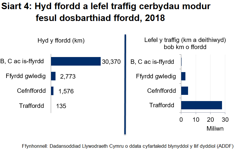 Siart 4: Hyd ffordd a lefel traffig cerbydau modur 2018 fesul dosbarthiad ffordd