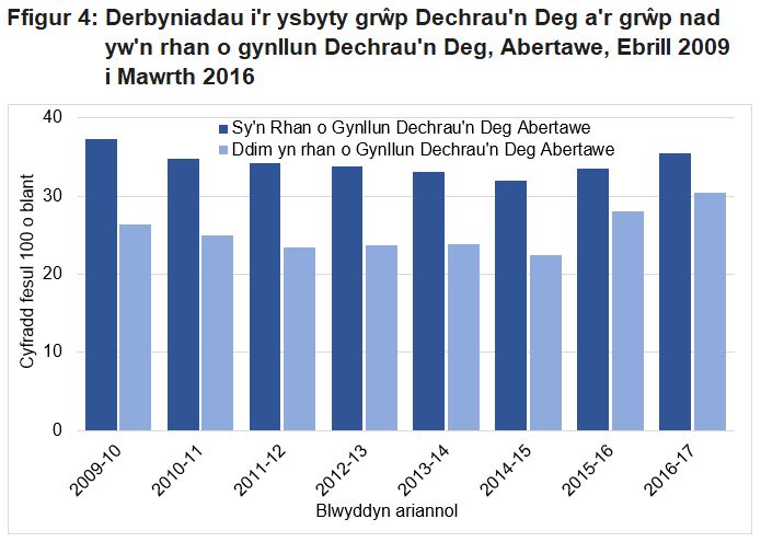 Gostyngodd y gyfradd derbyniadau i’r ysbyty yn gyson o 2009-10 i 2014-15 ar gyfer y ddau grŵp gyda chynnydd uwch yn 2015-16 ar gyfer y grŵp nad yw’n rhan o gynllun Dechrau'n Deg nag ar gyfer y grŵp Dechrau'n Deg.