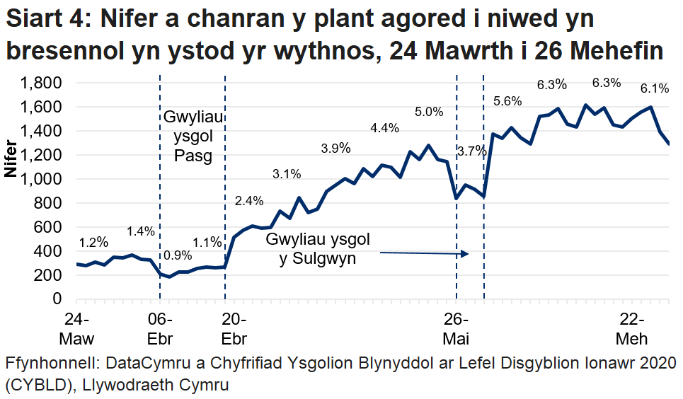 Mae'r siart llinell yn dangos bod canran y plant agored i niwed a oedd yn bresennol wedi gostwng yn ystod gwyliau ysgol y Pasg a gwyliau Sulgwyn, ond wedi cyrraedd ei uchafbwynt pythefnos yn ôl ac wedi gostwng ychydig bach yn yr wythnos o 22 i 26 Mehefin.