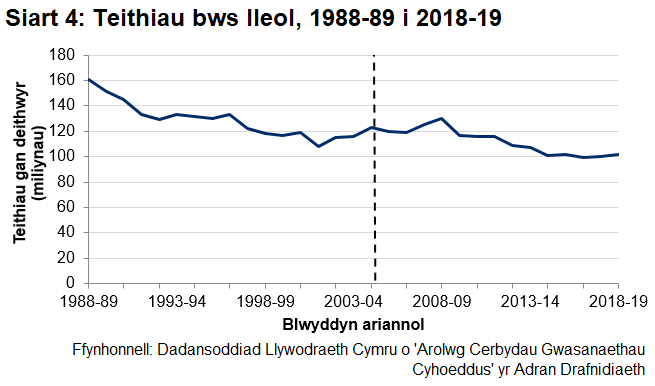Mae Siart 4 yn edrych ar nifer y teithiau bws lleol sydd wedi bod yn gymharol sefydlog ers 2014-15, ac yn y flwyddyn ddiweddaraf roeddent 22% yn is na 2008-09