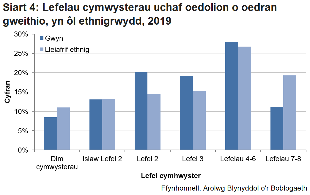 Siart sy'n dangos bod oedolion o oedran gweithio o leiafrif ethnig yn fwy tebygol o ddal cymwysterau ar y lefel addysg uchaf na'r rhai o gefndir ethnig gwyn.