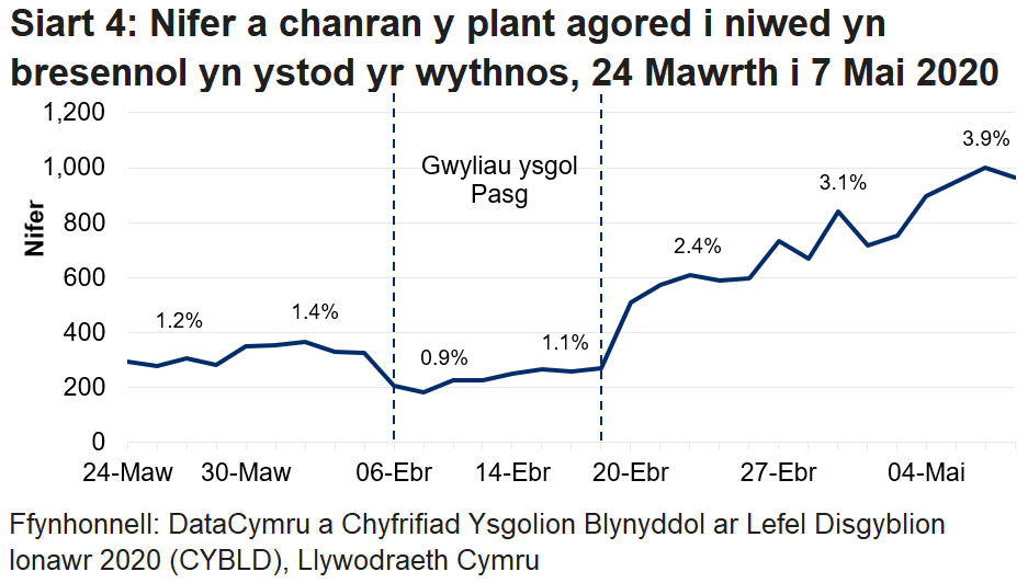 Mae'r siart llinell yn dangos bod canran y disgyblion a'r staff a oedd yn bresennol wedi gostwng yn ystod gwyliau ysgol y Pasg, ond wedi cynyddu yn ystod yr wythnos ddiweddaraf. Roedd canran y disgyblion a oedd yn bresennol yn uwch yn yr wythnos ddiweddaraf nag mewn unrhyw wythnos flaenorol ers i'r casglu data ddechrau, ond roedd canran y staff a oedd yn bresennol yn is nag yr oedd cyn gwyliau ysgol y Pasg.