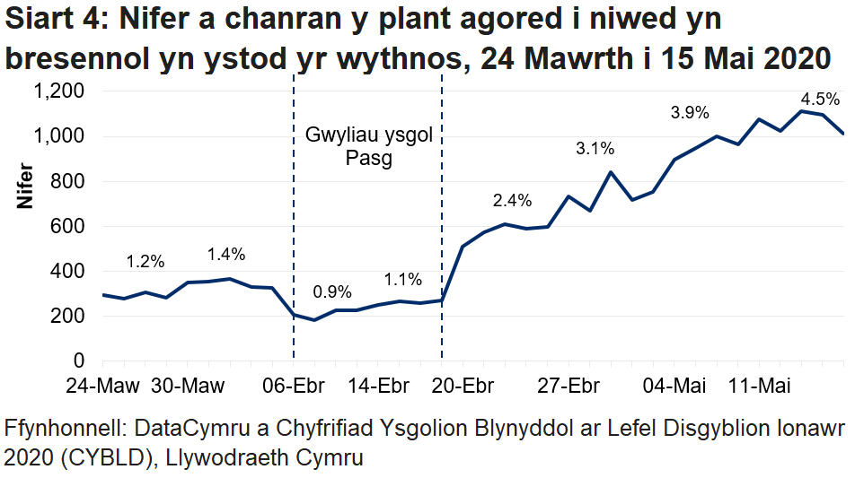 Mae'r siart llinell yn dangos bod canran y disgyblion a'r staff a oedd yn bresennol wedi gostwng yn ystod gwyliau ysgol y Pasg, ond wedi cynyddu yn ystod yr wythnos ddiweddaraf. Roedd canran y disgyblion a oedd yn bresennol yn uwch yn yr wythnos ddiweddaraf nag mewn unrhyw wythnos flaenorol ers i'r casglu data ddechrau, ond roedd canran y staff a oedd yn bresennol yn is nag yr oedd cyn gwyliau ysgol y Pasg.