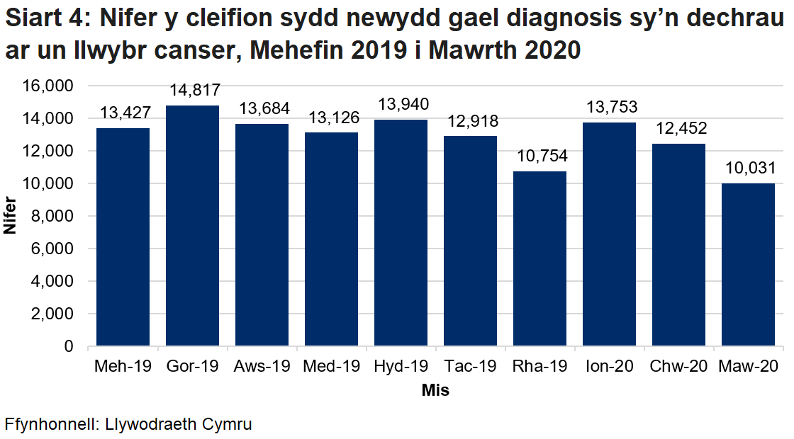 Mae Siart 4 yn dangos yr ystadegau arbrofol fesul mis ar gyfer nifer y cleifion sydd newydd gael diagnosis sy'n dechrau ar yr un llwybr canser. 