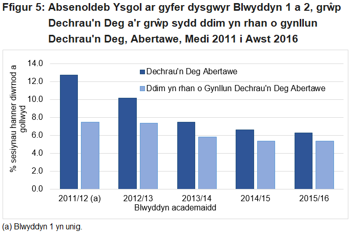 Gostyngodd nifer yr absenoldebau mewn ysgolion cynradd rhwng 2011/12 a 2015/16 ar gyfer y grŵp Dechrau'n Deg a'r grŵp sydd ddim yn rhan o gynllun Dechrau'n Deg, ond roedd y gostyngiad yn fwy yn y grŵp Dechrau'n Deg. 