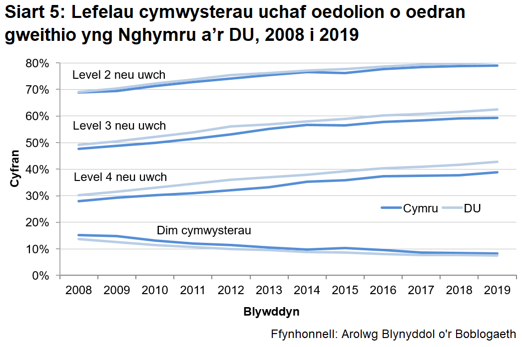 Mae’r siart yn dangos fod lefelau cymwysterau yng Nghymru yn is na'r DU cyfan.
