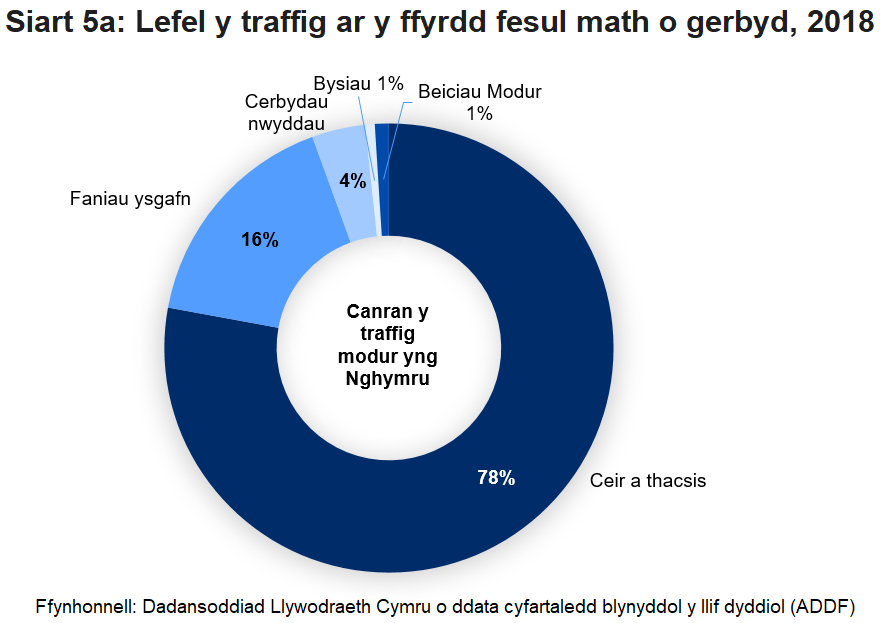 Siart 5A: Lefel y traffig ar y ffyrdd yn 2018 fesul math o gerbyd