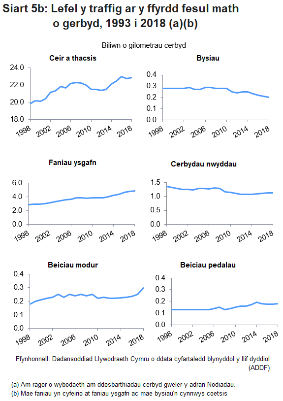Siart 5B: Lefel y traffig ar y ffyrdd rhwng 1993 a 2018 fesul math o gerbyd 