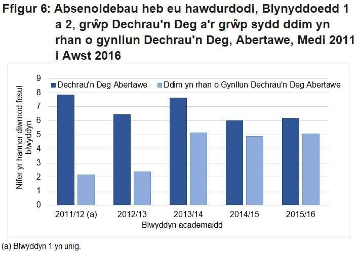 Bu cynnydd yn 2013/14 ac yna gostyngiadau bach yn 2014/15 ar gyfer y grŵp Dechrau’n Deg a’r grŵp nad yw’n rhan o gynllun Dechrau'n Deg.