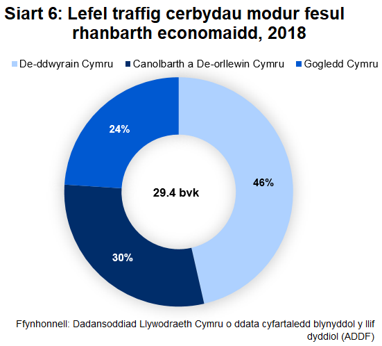 Siart 6: Lefel traffig cerbydau modur yng Nghymru yn 2018 fesul rhanbarth economaidd