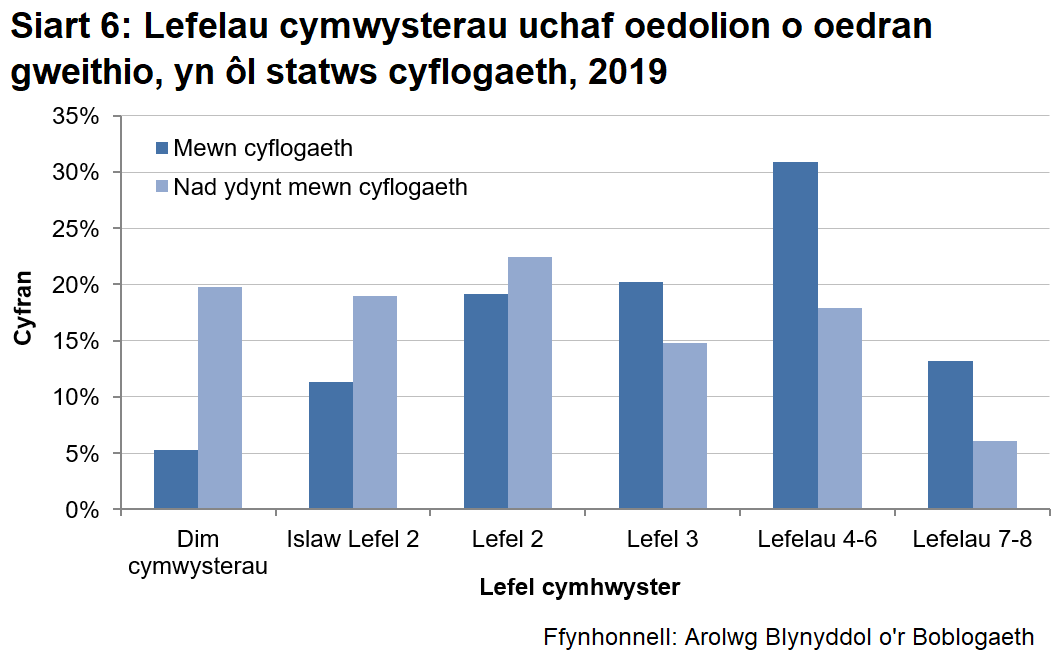 Mae'r siart yn dangos fod cyfran uchel (19.8%) o bobl heb gymwysterau ddim mewn cyflogaeth o’i gymharu â 5.3% mewn cyflogaeth.