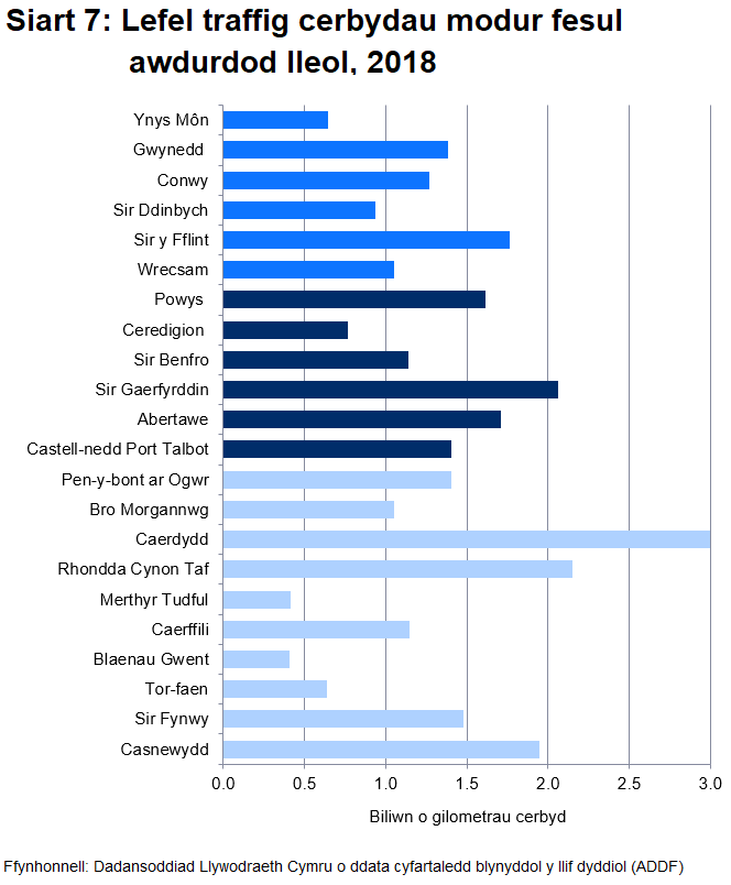 Siart 7a: Lefel traffig cerbydau modur yn 2018 fesul Awdurdod Lleol 