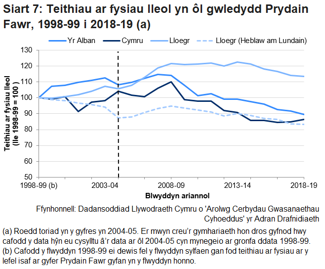 Mae Siart 7 yn dangos bod y duedd mewn teithiau bws lleol yn debyg yng Nghymru i’r hyn a welwyd yn yr Alban a Lloegr (ag eithrio Llundain).  Mae’r duedd gyffredinol ar gyfer Lloegr yn wahanol oherwydd bod ffigurau Llundain yn camliwio’r sefyllfa, ble y gwelwyd cynnydd sylweddol yn nifer y teithiau ar fysiau hyd at 2008-09.