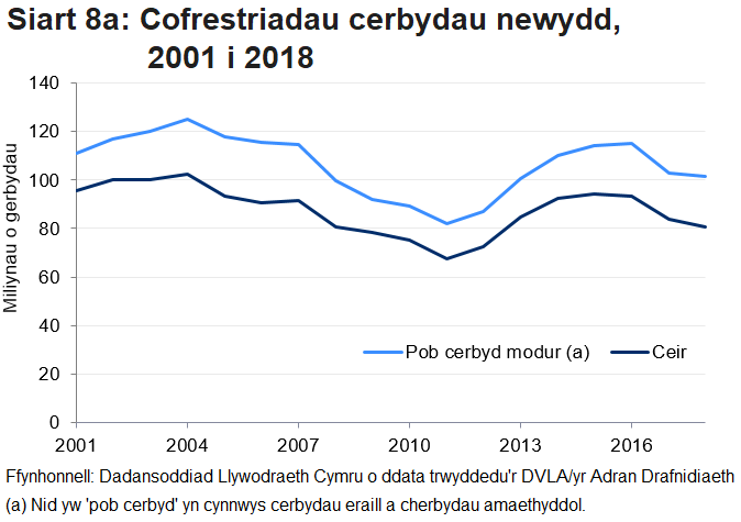 Siart 8a: Cofrestriadau cerbydau newydd rhwng 2001 i 2018