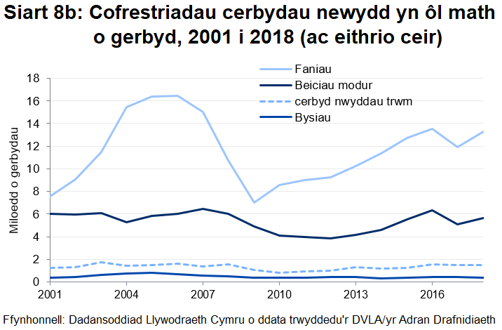 Siart 8b: Cofrestriadau cerbydau newydd yn ôl math o gerbyd rhwng 2001 i 2018 
