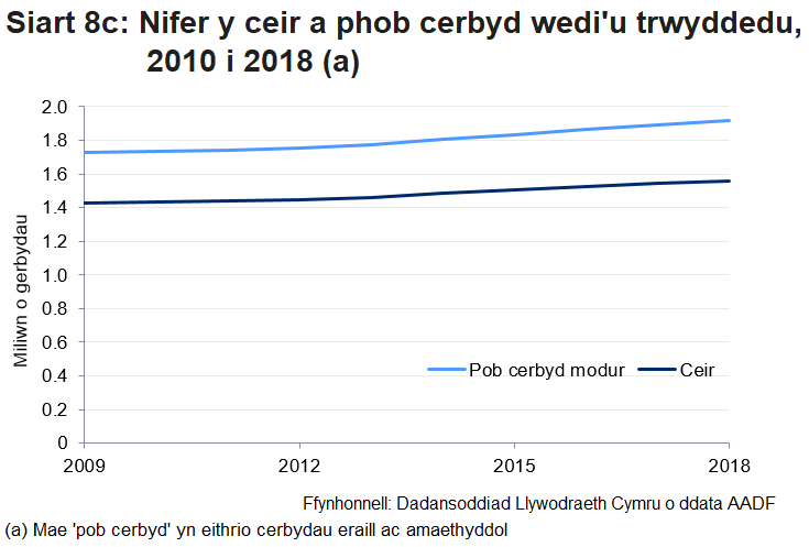 Siart 8c: Nifer y ceir a phob cerbyd wedi'u trwyddedu rhwng 2010 i 2018 