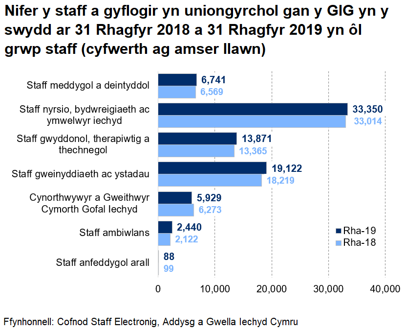 Siart yn dangos staff y GIG yn ôl grŵp staff ar 31 Rhagfyr 2019 o'i gymharu â'r flwyddyn flaenorol. Mae’r siart yn dangos bod pob grŵp staff oni bai am ‘Cynorthwywyr a Gweithwyr Cymorth Gofal Iechyd’ a ‘Staff anfeddygol arall’ yn dangos cynnydd ar 31 Rhagfyr 2019.