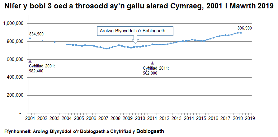 Mae'r siart yn dangos y canlyniadau’r Arolwg Blynyddol y Boblogaeth o 2001 tan diwedd Mawrth 2019. Yn 2001 roedd 834,500 o siaradwyr Cymraeg. Mae’r tuedd yn gostwng tan 2007 ac wedyn yn cynyddu eto i 896,900 erbyn diwedd Mawrth 2019 Mae canlyniadau Cyfrifiad 2001 a 2011 hefyd wedi’u plotio ar yr un siart er mwyn dangos bod amcangyfrifon y Cyfrifiad ar gyfer nifer y siaradwyr Cymraeg yn sylweddol is - dros 200,000 yn is.