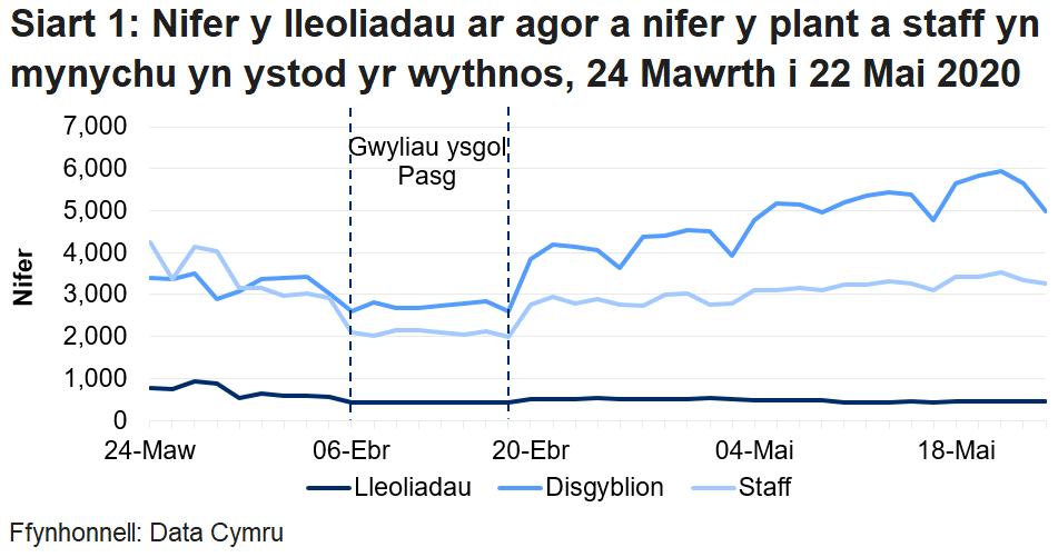 Mae'r siart llinell yn dangos bod nifer y lleoliadau sydd ar agor a disgyblion a staff yn bresennol wedi gostwng yn ystod gwyliau ysgol y Pasg, ond wedi cynyddu yn ystod yr wythnos ddiweddaraf. Roedd nifer y disgyblion a oedd yn bresennol yn uwch yn yr wythnos ddiweddaraf nag mewn unrhyw wythnos flaenorol ers i'r casglu data ddechrau, ond roedd nifer y lleoliadau a agorwyd a'r staff a oedd yn bresennol yn is nag yr oedd cyn gwyliau ysgol y Pasg.