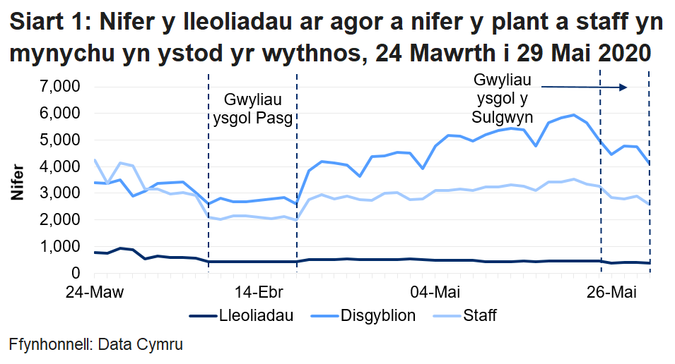 Mae'r siart llinell yn dangos bod nifer y lleoliadau sydd ar agor a disgyblion a staff yn bresennol wedi gostwng yn ystod gwyliau ysgol y Pasg a gwyliau Sulgwyn, ond cyrhaeddodd ei uchafbwynt yn ystod yr wythnos 18-22 Mai. 