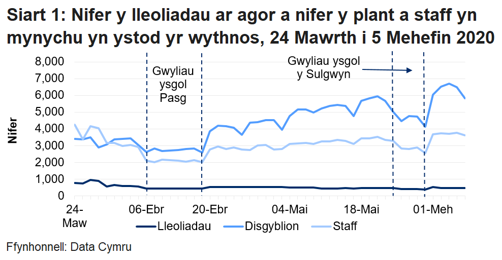 Mae'r siart llinell yn dangos bod nifer y lleoliadau sydd ar agor a disgyblion a staff yn bresennol wedi gostwng yn ystod gwyliau ysgol y Pasg a gwyliau Sulgwyn, ond cyrhaeddodd ei uchafbwynt yn ystod yr wythnos 18-22 Mai. 