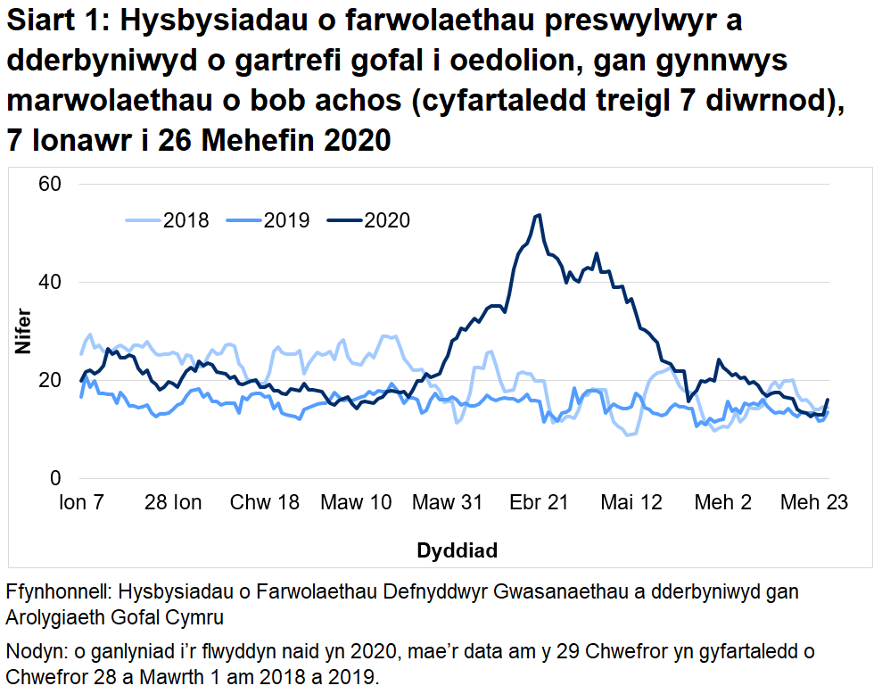 Siart 1: Hysbysiadau o farwolaethau preswylwyr a dderbyniwyd o gartrefi gofal i oedolion, gan gynnwys marwolaethau o bob achos (cyfartaledd treigl 7 diwrnod): Mae’r AGC wedi derbyn hysbysiad o 3,148 o farwolaethau preswylwyr mewn cartrefi gofal i oedolion ers 1 Mawrth 2020. Mae hyn yn cynnwys marwolaethau o bob achosion, nid yn unig COVID-19. Mae hyn 78% yn uwch na’r nifer o farwolaethau adroddwyd am yr un cyfnod blwyddyn ddiwethaf, ac yn 48% yn uwch na’r un cyfnod yn 2018.