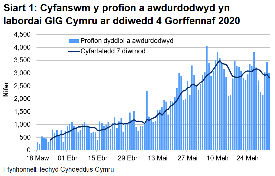 Siart cyfanswm y profion a awdurdodwyd yn labordai GIG Cymru ar ddiwedd 4 Gorffennaf 2020. Mae nifer y profion a awdurdodwyd yn labordai GIG Cymru wedi bod ar gynnydd ers canol mis Mai tan ddechrau mis Mehefin lle bu cynnydd bach.