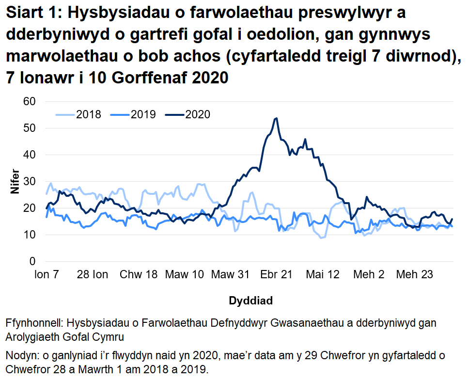 Siart 1: Hysbysiadau o farwolaethau preswylwyr a dderbyniwyd o gartrefi gofal i oedolion, gan gynnwys marwolaethau o bob achos (cyfartaledd treigl 7 diwrnod): Mae’r AGC wedi derbyn hysbysiad o 3,382 o farwolaethau preswylwyr mewn cartrefi gofal i oedolion ers 1 Mawrth 2020. Mae hyn yn cynnwys marwolaethau o bob achosion, nid yn unig COVID-19. Mae hyn 74% yn uwch na’r nifer o farwolaethau adroddwyd am yr un cyfnod blwyddyn ddiwethaf, ac yn 46% yn uwch na’r un cyfnod yn 2018.