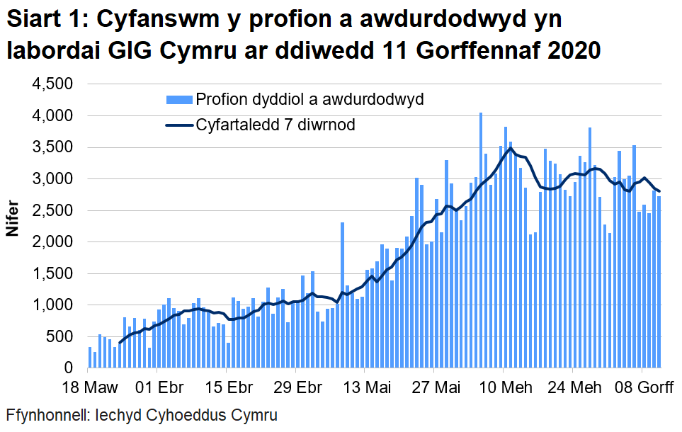 Siart cyfanswm y profion a awdurdodwyd yn labordai GIG Cymru ar ddiwedd 11 Gorffennaf 2020. Mae nifer y profion a awdurdodwyd yn labordai GIG Cymru wedi bod ar gynnydd ers canol mis Mai tan ddechrau mis Mehefin lle bu cynnydd bach.