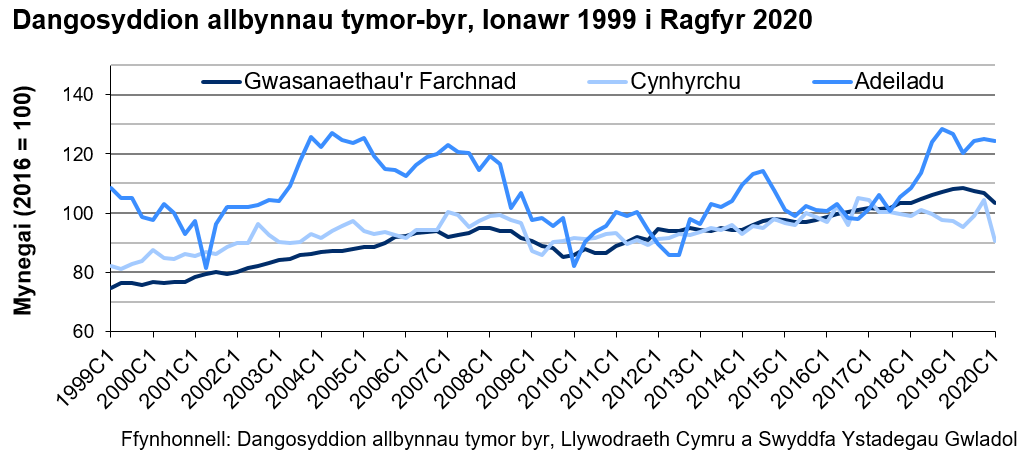 Dengys y siart y gyfres amser ar gyfer mynegai cynhyrchu, adeiladu a gwasanaethau’r farchnad ers 1999. Y tueddiad ar y cyfan yw bod y mynegai gwasanaethau’r farchnad a chynhyrchu wedi cynyddu ers 1999, tra bo’r mynegai adeiladu wedi amrywio dros yr un cyfnod amser.