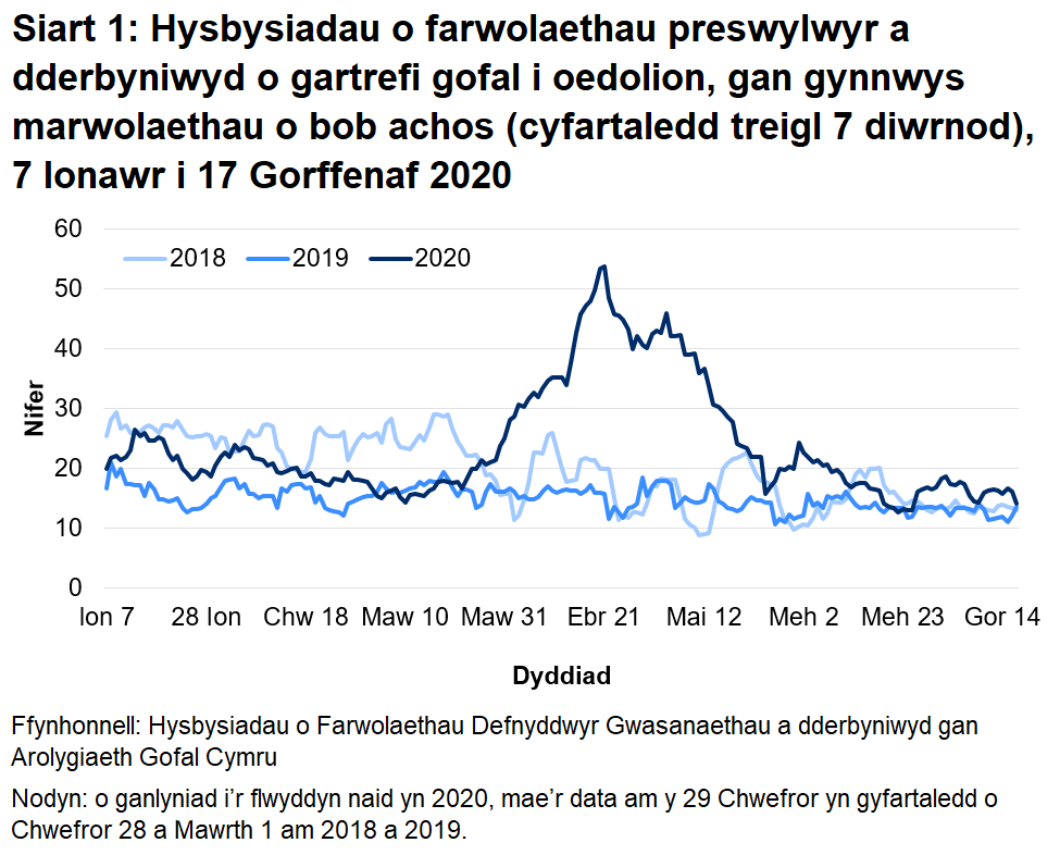 Siart 1: Hysbysiadau o farwolaethau preswylwyr a dderbyniwyd o gartrefi gofal i oedolion, gan gynnwys marwolaethau o bob achos (cyfartaledd treigl 7 diwrnod): Mae’r AGC wedi derbyn hysbysiad o 3,481 o farwolaethau preswylwyr mewn cartrefi gofal i oedolion ers 1 Mawrth 2020. Mae hyn yn cynnwys marwolaethau o bob achosion, nid yn unig COVID-19. Mae hyn 71% yn uwch na’r nifer o farwolaethau adroddwyd am yr un cyfnod blwyddyn ddiwethaf, ac yn 45% yn uwch na’r un cyfnod yn 2018.