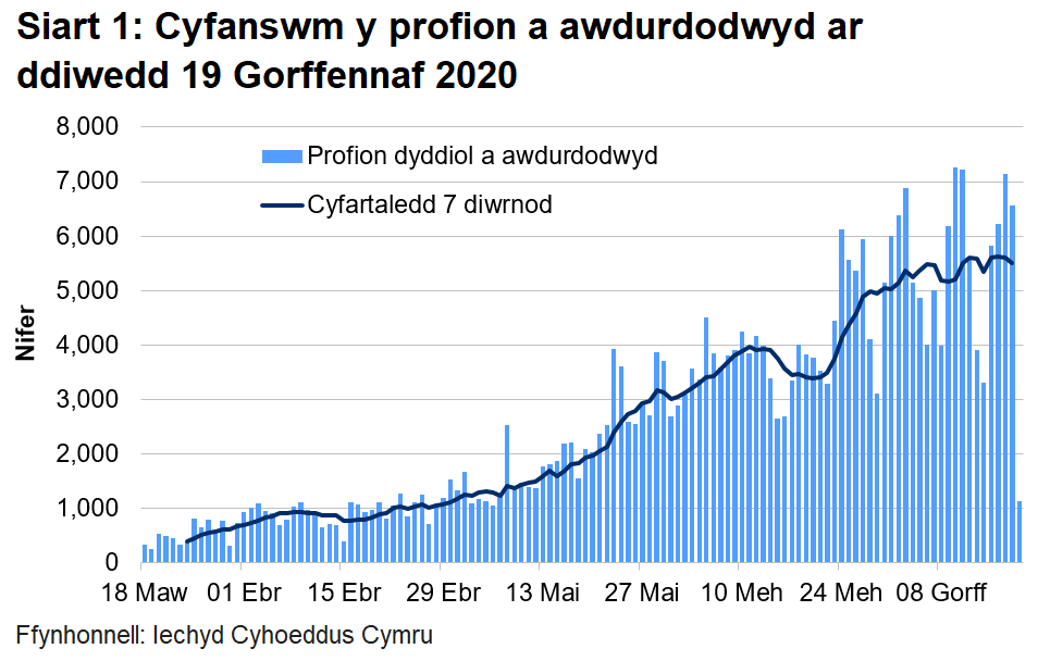 Siart cyfanswm y profion a awdurdodwyd ar ddiwedd 19 Gorffennaf 2020. Mae nifer y profion a awdurdodwyd yn labordai GIG Cymru wedi bod ar gynnydd ers canol mis Mai tan ddechrau mis Mehefin lle bu cynnydd bach.