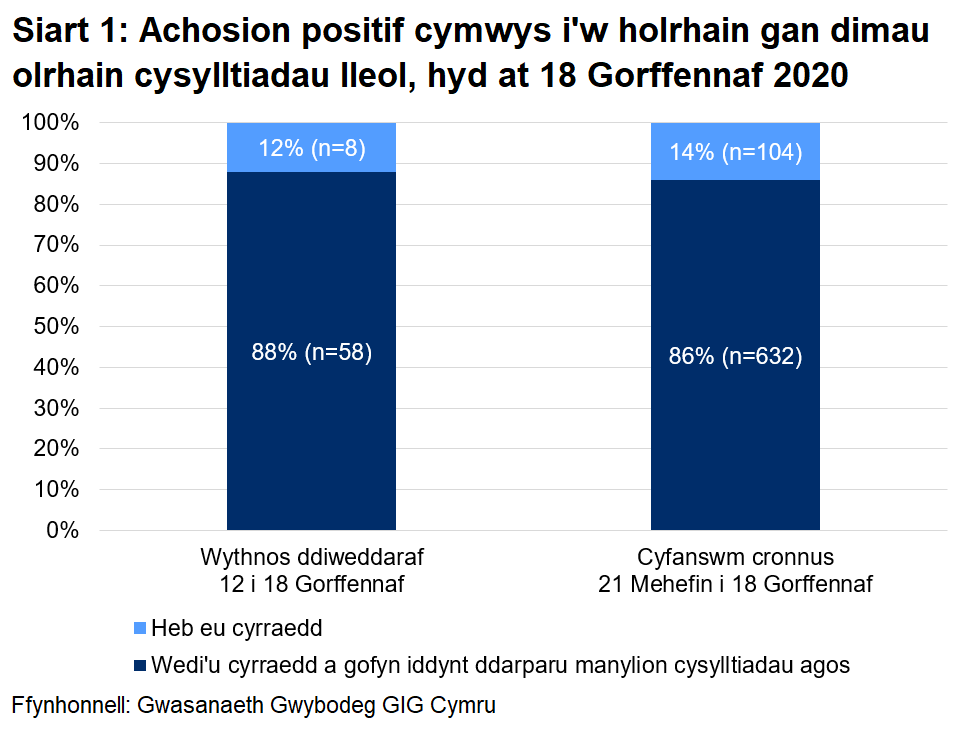 Dangosai’r siart, dros yr wythnos ddiweddaraf, y cyrhaeddwyd 88% o'r rhai a oedd yn gymwys i gael gweithgarwch dilynol ac ni chyrhaeddwyd 12% ohonynt. Yn gyfanswm, ers 21 Mehefin, cyrhaeddwyd 86% ac ni chyrhaeddwyd 14%.