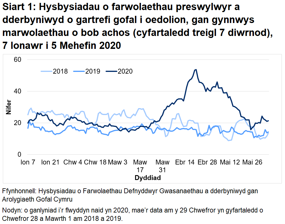 Siart 1: Hysbysiadau o farwolaethau preswylwyr a dderbyniwyd o gartrefi gofal i oedolion, gan gynnwys marwolaethau o bob achos (cyfartaledd treigl 7 diwrnod): Mae’r AGC wedi derbyn hysbysiad o 2,819 o farwolaethau preswylwyr mewn cartrefi gofal i oedolion ers 1 Mawrth 2020. Mae hyn yn cynnwys marwolaethau o bob achosion, nid yn unig COVID-19. Mae hyn 91% yn uwch na’r nifer o farwolaethau adroddwyd am yr un cyfnod blwyddyn ddiwethaf, ac yn 58% yn uwch na’r un cyfnod yn 2018.