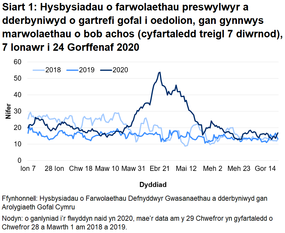 Siart 1: Hysbysiadau o farwolaethau preswylwyr a dderbyniwyd o gartrefi gofal i oedolion, gan gynnwys marwolaethau o bob achos (cyfartaledd treigl 7 diwrnod): Mae’r AGC wedi derbyn hysbysiad o 3,599 o farwolaethau preswylwyr mewn cartrefi gofal i oedolion ers 1 Mawrth 2020. Mae hyn yn cynnwys marwolaethau o bob achosion, nid yn unig COVID-19. Mae hyn 69% yn uwch na’r nifer o farwolaethau adroddwyd am yr un cyfnod blwyddyn ddiwethaf, ac yn 44% yn uwch na’r un cyfnod yn 2018.