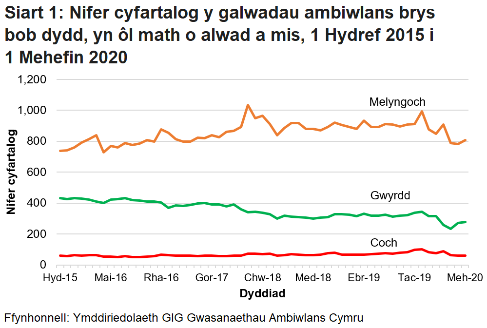 Mae Siart 1 yn dangos nifer cyfartalog y galwadau ambiwlans brys bob mis, yn ôl y math o alwad a'r mis. Mae'n dangos bod nifer y galwadau brys a dderbyniwyd gan Ymddiriedolaeth GIG Gwasanaethau Ambiwlans Cymru (WAST) wedi bod yn cynyddu'n gyson dros y tymor hir ond ei fod wedi gostwng yn fwy diweddar oherwydd pandemig COVID-19.