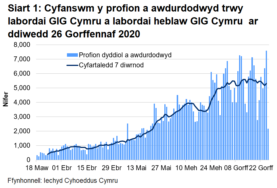 Siart cyfanswm y profion a awdurdodwyd ar ddiwedd 26 Gorffennaf 2020. Mae nifer y profion a awdurdodwyd yn labordai GIG Cymru wedi bod ar gynnydd ers canol mis Mai tan ddechrau mis Mehefin lle bu cynnydd bach.