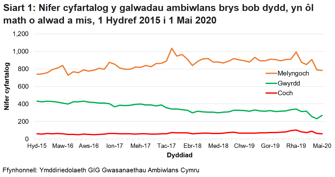Mae Siart 1 yn dangos nifer cyfartalog y galwadau ambiwlans brys bob mis, yn ôl y math o alwad a'r mis. Mae'n dangos bod nifer y galwadau brys a dderbyniwyd gan Ymddiriedolaeth GIG Gwasanaethau Ambiwlans Cymru (WAST) wedi bod yn cynyddu'n gyson dros y tymor hir ond ei fod wedi gostwng yn fwy diweddar oherwydd pandemig COVID-19.