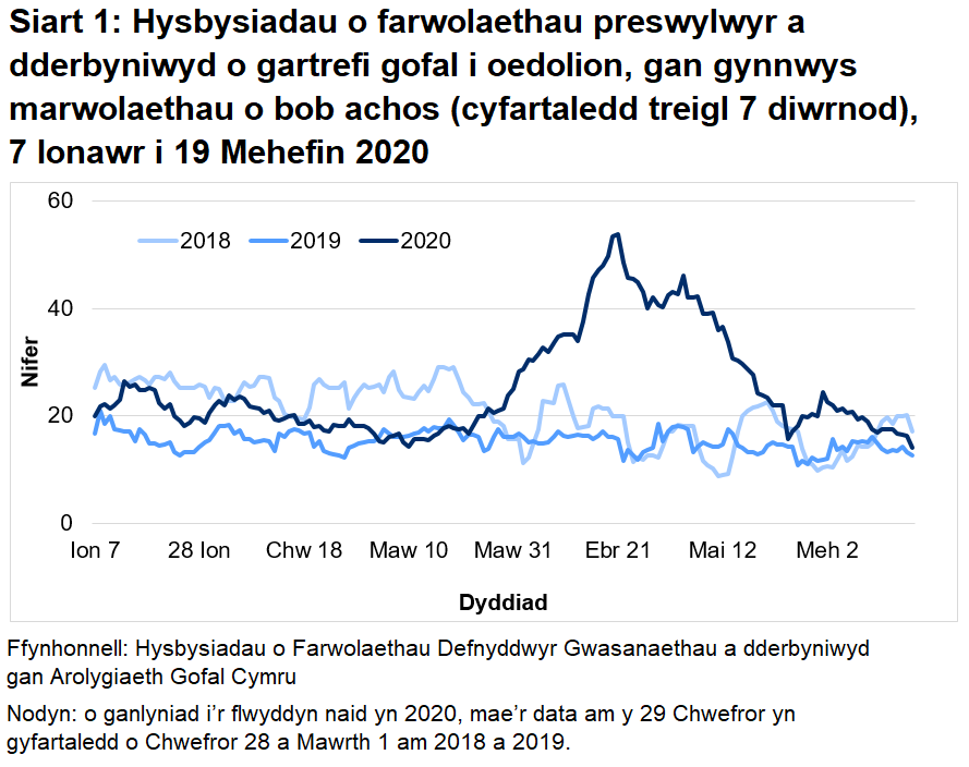 Siart 1: Hysbysiadau o farwolaethau preswylwyr a dderbyniwyd o gartrefi gofal i oedolion, gan gynnwys marwolaethau o bob achos (cyfartaledd treigl 7 diwrnod): Mae’r AGC wedi derbyn hysbysiad o 3,035 o farwolaethau preswylwyr mewn cartrefi gofal i oedolion ers 1 Mawrth 2020. Mae hyn yn cynnwys marwolaethau o bob achosion, nid yn unig COVID-19. Mae hyn 82% yn uwch na’r nifer o farwolaethau adroddwyd am yr un cyfnod blwyddyn ddiwethaf, ac yn 50% yn uwch na’r un cyfnod yn 2018.