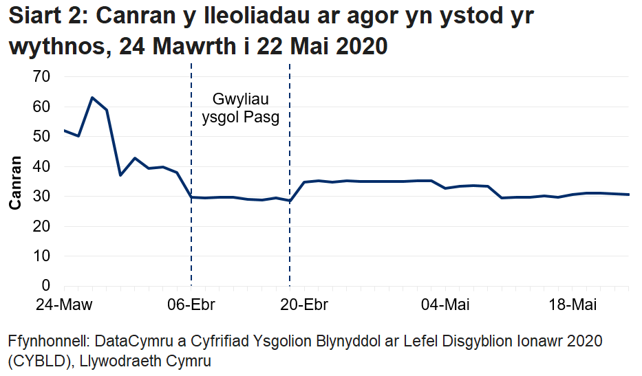 Mae'r siart llinell yn dangos bod canran y lleoliadau a agorwyd wedi cwympo yn ystod gwyliau ysgol y Pasg, wedi cynyddu ar ôl hynny ond nawr wedi dychwelyd i'r lefel a welir yn ystod y gwyliau.