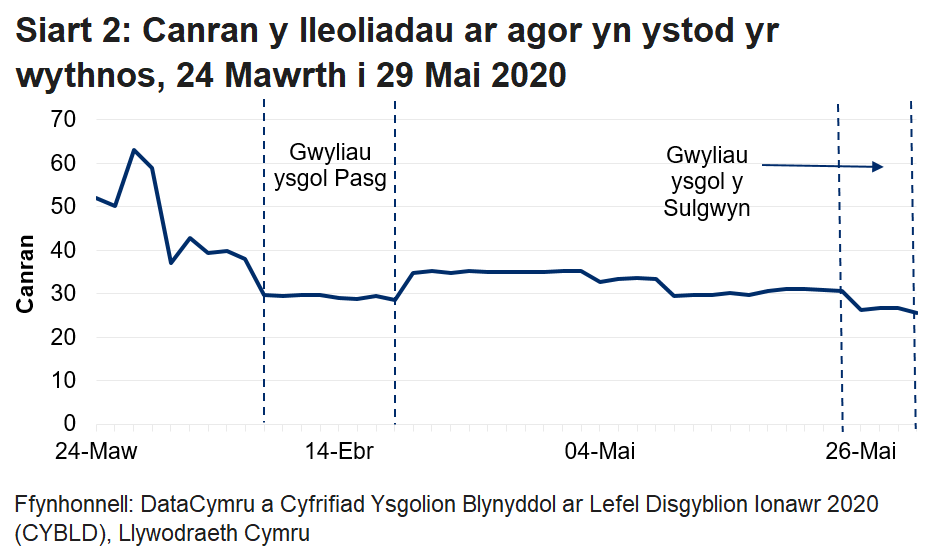 Mae'r siart llinell yn dangos bod canran y lleoliadau a agorwyd wedi cwympo yn ystod gwyliau ysgol y Pasg, wedi cynyddu ar ôl hynny ond nawr wedi cyrraedd ei isafbwynt.