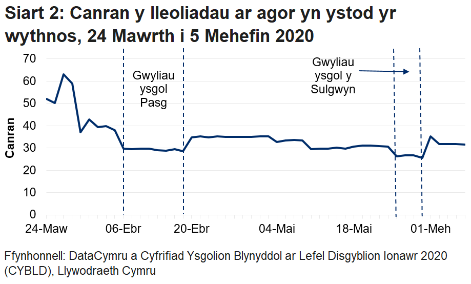 Mae'r siart llinell yn dangos bod canran y lleoliadau a agorwyd wedi cwympo yn ystod gwyliau ysgol y Pasg, wedi cynyddu ar ôl hynny ond nawr wedi cyrraedd y lefel a welwyd yn ystod gwyliau ysgol y Pasg.