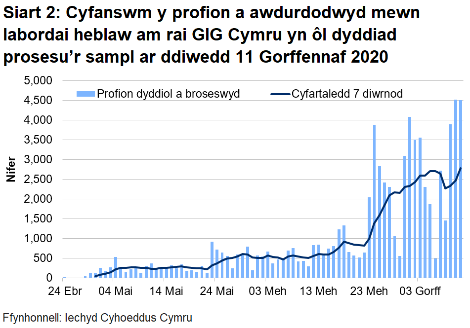 Siart cyfanswm y profion a awdurdodwyd mewn labordai heblaw am rai GIG Cymru yn ôl dyddiad prosesu’r sampl ar 11 Gorffennaf 2020. Mae nifer y profion a broseswyd mewn labordai heblaw GIG Cymru wedi bod ar gynnydd ers canol mis Mai, sy'n cyd-daro â chyflwyno profion cartref yng Nghymru. Bu cynnydd mewn profion yn ystod y pum niwrnod diwethaf oherwydd cyflwyno'r porth cartref gofal.