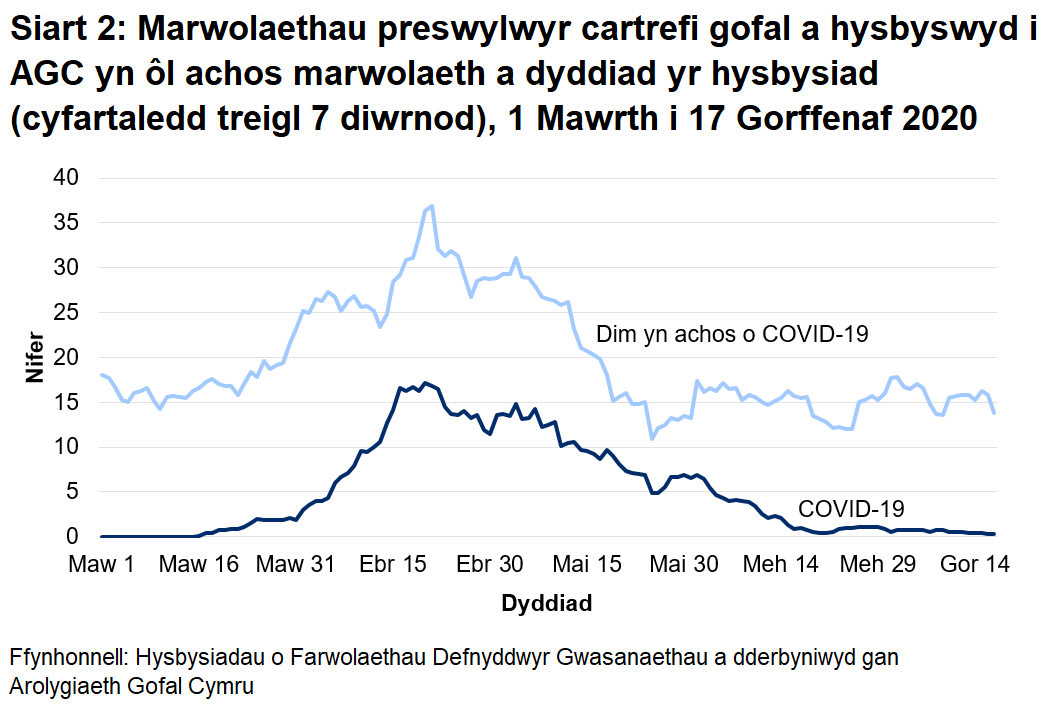 Siart 2: Marwolaethau preswylwyr cartrefi gofal a hysbyswyd i AGC yn ôl achos marwolaeth a dyddiad yr hysbysiad (cyfartaledd treigl 7 diwrnod): Rhwng 1 Mawrth a 17 Gorffenaf 2020: Cafodd AGC hysbysiad o 736 o farwolaethau preswylwyr cartrefi gofal gydag achosion cadarnhaol neu phosib o COVID-19. Mae hyn yn ffurfio 21% o'r holl farwolaethau a gofnodwyd.  Cafodd 342 o rain eu hadrodd fel achos cadarnhaol o COVID-19 a 394 fel achosion bosib o COVID-19.