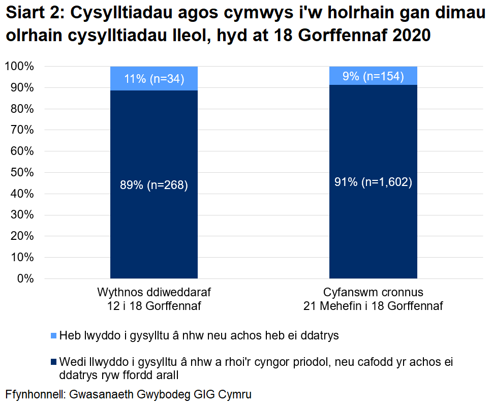 Dangosai’r siart, dros yr wythnos ddiweddaraf, cafodd 89% o gysylltiadau agos a oedd yn gymwys i gael gweithgarwch dilynol eu cysylltu a chynghori yn llwyddiannus, ac nid oedd 11%. Yn gyfanswm, ers 21 Mehefin, cafodd 91% eu cysylltu a chynghori yn llwyddiannus ac nid oedd 9%.