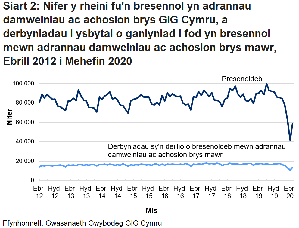 Mae Siart 2 yn dangos nifer y bobl oedd yn bresennol yn adrannau damweiniau ac achosion brys GIG Cymru, a derbyniadau i ysbytai o ganlyniad i bresenoldeb mewn adrannau damweiniau ac achosion brys mawr, fesul mis. Mae derbyniadau i adrannau Damweiniau ac Achosion Brys yn uwch yn ystod misoedd yr haf na’r gaeaf fel arfer. Gellir gweld y gostyngiad yn nifer y bobl oedd yn bresennol oherwydd pandemig COVID-19 hefyd.