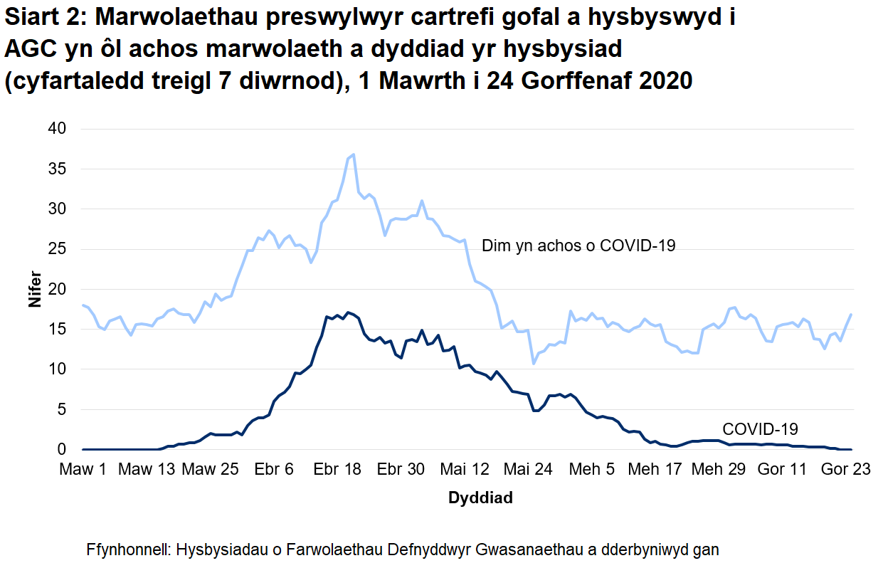 Siart 2: Marwolaethau preswylwyr cartrefi gofal a hysbyswyd i AGC yn ôl achos marwolaeth a dyddiad yr hysbysiad (cyfartaledd treigl 7 diwrnod): Rhwng 1 Mawrth a 24 Gorffenaf 2020: Cafodd AGC hysbysiad o 736 o farwolaethau preswylwyr cartrefi gofal gydag achosion cadarnhaol neu phosib o COVID-19. Mae hyn yn ffurfio 20% o'r holl farwolaethau a gofnodwyd.  Cafodd 342 o rain eu hadrodd fel achos cadarnhaol o COVID-19 a 394 fel achosion bosib o COVID-19.