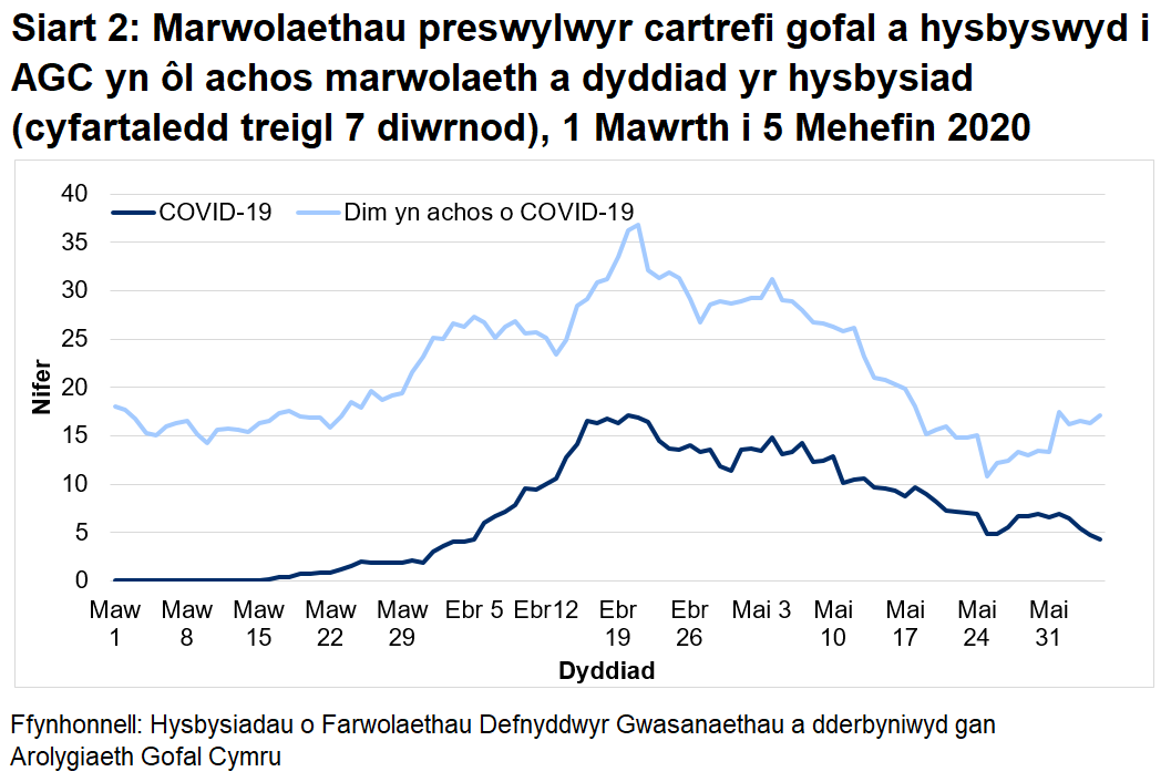 Siart 2: Marwolaethau preswylwyr cartrefi gofal a hysbyswyd i AGC yn ôl achos marwolaeth a dyddiad yr hysbysiad (cyfartaledd treigl 7 diwrnod): Rhwng 1 Mawrth a 5 Mehefin 2020: Cafodd AGC hysbysiad o 698 o farwolaethau preswylwyr cartrefi gofal gydag achosion cadarnhaol neu phosib o COVID-19. Mae hyn yn ffurfio 25% o'r holl farwolaethau a gofnodwyd.  Cafodd 314 o rain eu hadrodd fel achos cadarnhaol o COVID-19 a 384 fel achosion bosib o COVID-19.